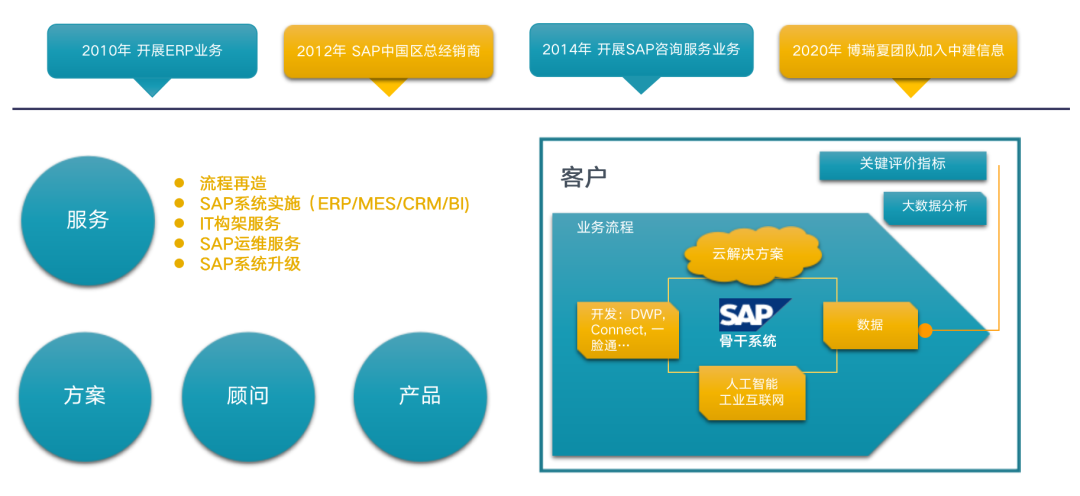 中建信息攜手SAP 解碼企業數字化未來，引領信息咨詢服務新篇章